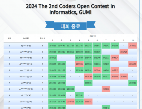 구미 코딩대회 2024 The 2nd Coders Open Contest In Informatics

구미 프로그래밍 대회